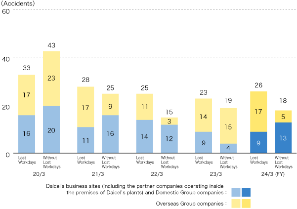Number of Occupational Accidents (Daicel Group)