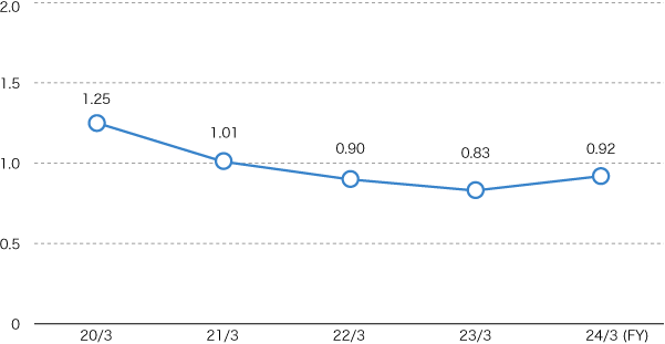 Lost Workday Accident Frequency Rate* (Daicel Group)