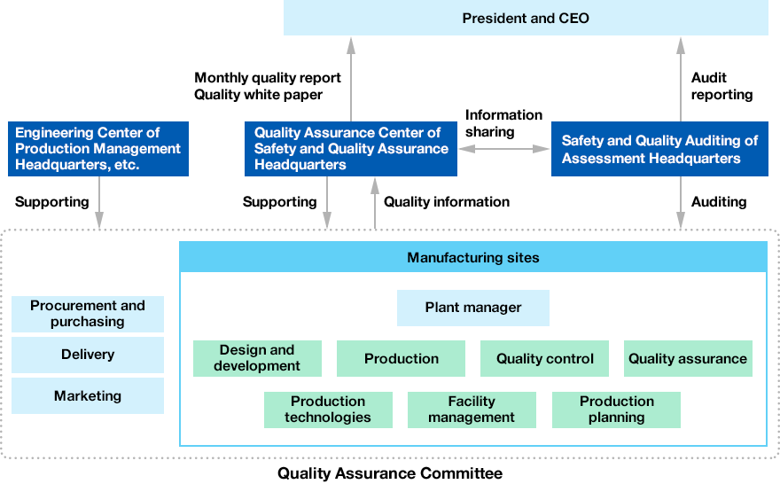 Our Structure for Quality Management