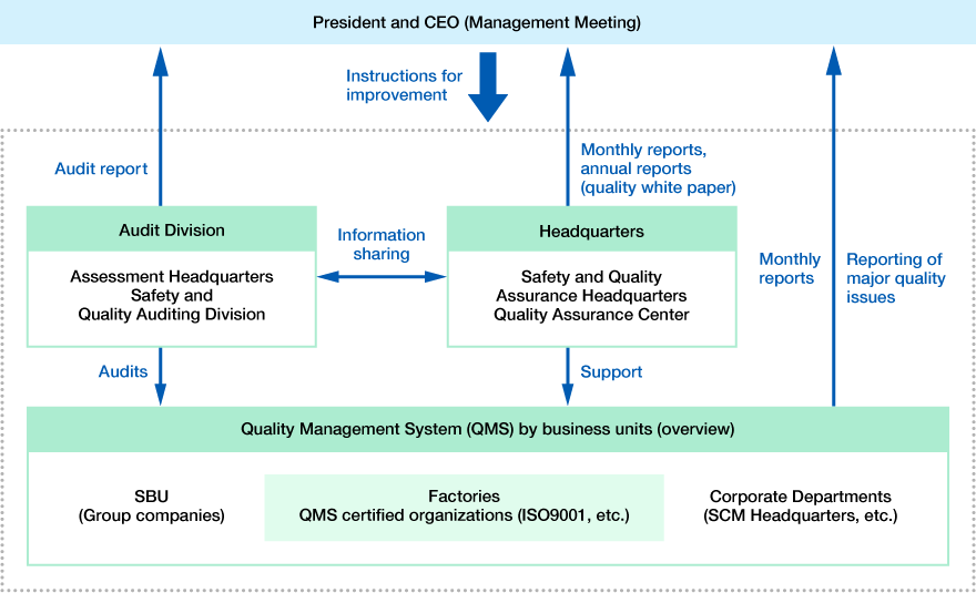 Our Structure for Quality Management