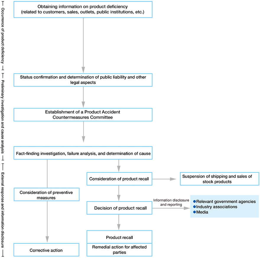 Process Flowchart for Responding to Serious Product Deficiencies