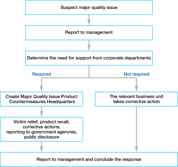 Process Flowchart for Responding to Serious Product Deficiencies
