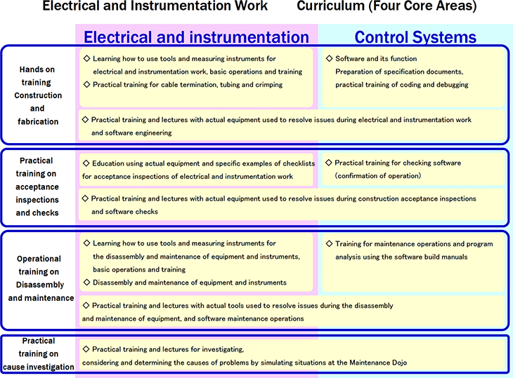 Educational Curriculum for Mechanical Work(Four Core Areas)