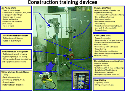 (Photo 3) Device used in practical training for construction and production