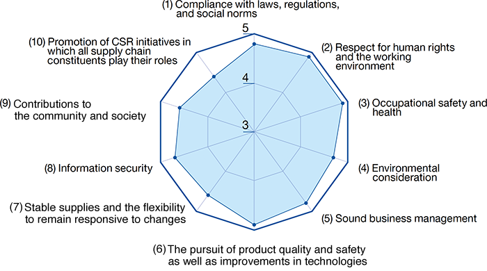 Survey Issues of Major Raw Materials and Fuel Suppliers