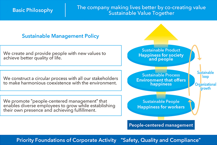 Conceptual Diagram of Sustainable Management Policy
