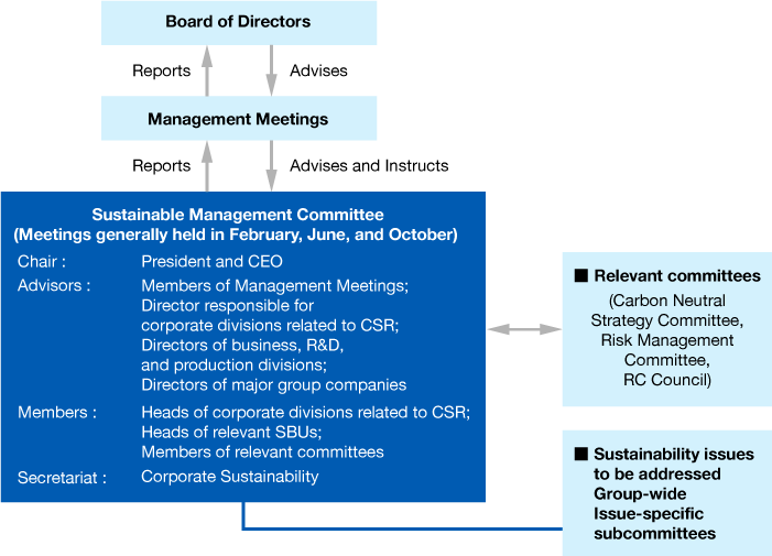 Diagram of the Sustainable Management System