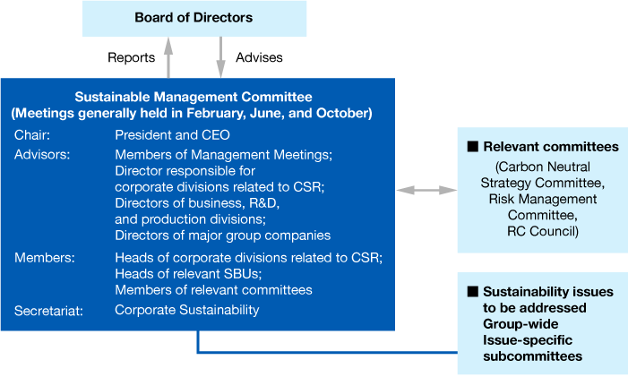 Diagram of the Sustainable Management System