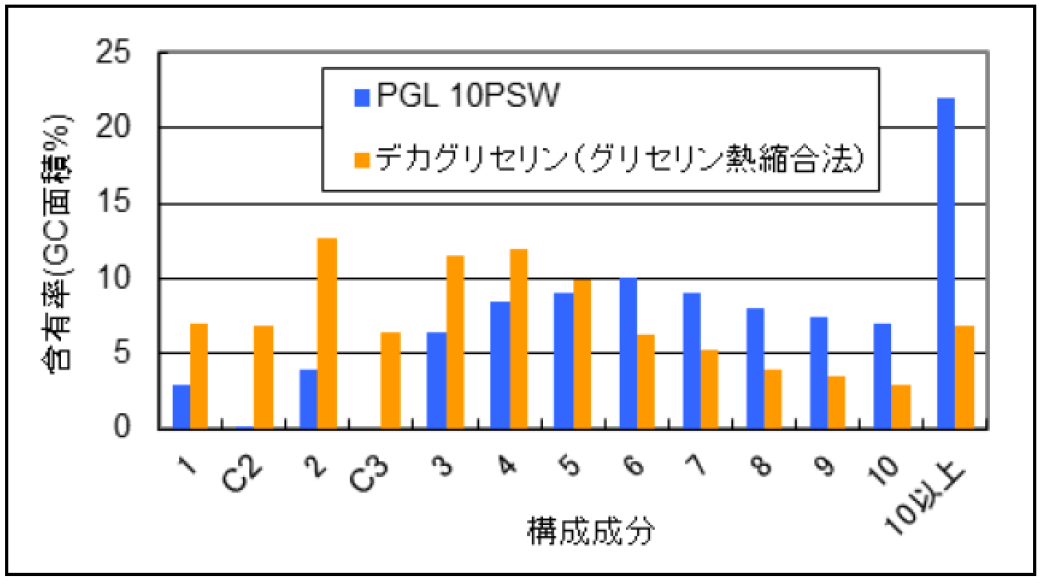 組成比較（GC分析）