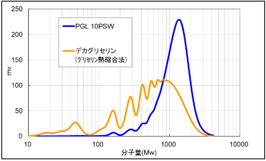 分子量分布比較（GPC分析）