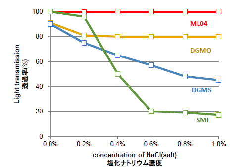 PGLAL ML04の耐塩性