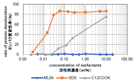 界面活性剤のタンパク質変性
