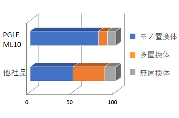 デカグリセリンラウリン酸エステルの組成比較 （%）