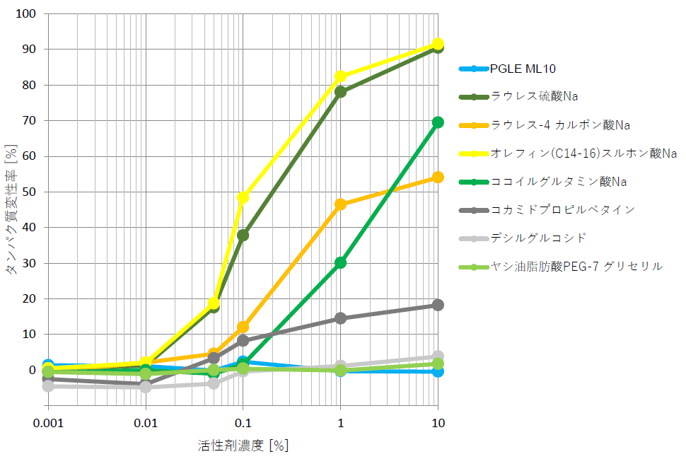 タンパク質変性試験