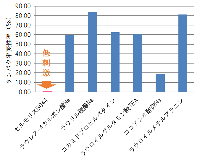 各活性剤濃度10mMのタンパク質変性率(%)