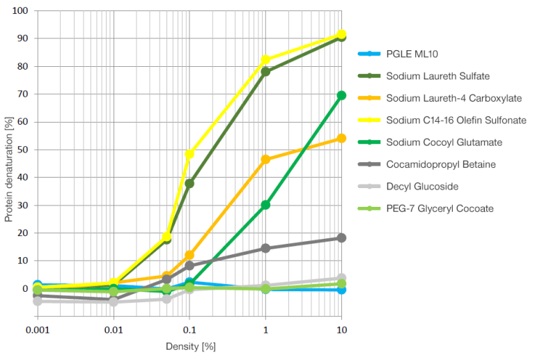 PGLE ML10 Healthcare SBU Daicel corporation