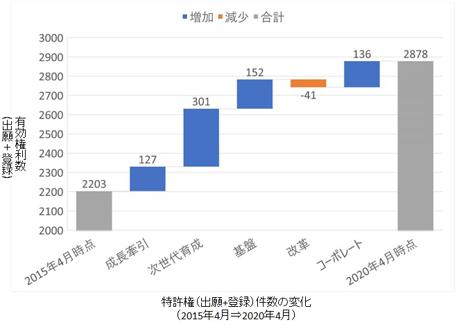 特許権（出願＋登録）件数の変化（2015年4月～2020年4月）のグラフ 2015年4月時点：2203（合計）、成長牽引：127（増加）、次世代育成：301（増加）、基盤：152（増加）、改革：-41（減少）、コーポレート：136（増加）、2020年4月時点：2878（合計）