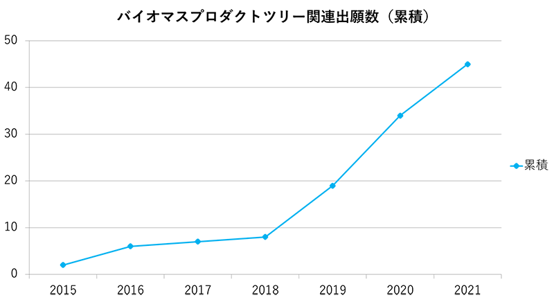 バイオマスプロダクトツリー関連出願数（累積）のグラフ