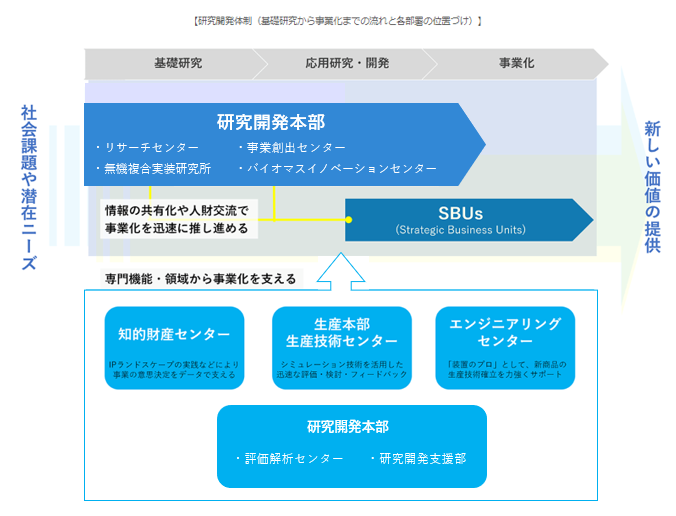 研究開発体制（基礎研究から事業化までの流れと各部署の位置づけ）