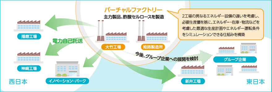 バーチャルファクトリー。主力製品、酢酸セルロースを製造。（大竹工場、姫路製造所）：2工場の異なるエネルギー設備の違いを考慮し、必要生産量を基に、エネルギー・在庫・物流などを考慮した最適な生産計画やエネルギー運転条件をシミュレーションできる仕組みを構築。 西日本（播磨工場、神崎工場、イノベーション・パーク）、 東日本（グループ企業、新井工場）へ電力自己託送。今後、グループ企業への展開を検討