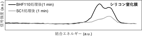 SC1処理を行った後の基板のX線光電子分光スペクトルの図