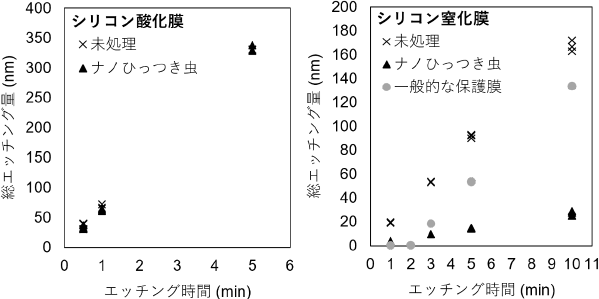 BHF110をエッチング液として使用した時のエッチング時間とエッチング量の相関グラフ