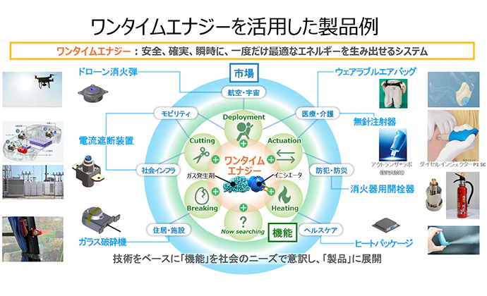 「ワンタイムエナジーを活用した製品例」ワンタイムエナジー：安全、確実、瞬時に、一度だけ最適なエネルギーを生み出せるシステム。技術をベースに「機能」を社会のニーズで意訳し、「製品」に展開。ドローン消火弾：「市場」航空・宇宙「機能」Deployment、ウェアラブルエアバッグ：「市場」医療・介護「機能」Deployment/Actuation、無針注射器：「市場」医療・介護「機能」Deployment/Actuation、消火器用開栓器：「市場」防犯・防災「機能」Actuation、ヒートパッケージ：「市場」ヘルスケア「機能」Heating、ガラス破砕機：「市場」住居・施設「機能」Breaking、電流遮断装置：「市場」モビリティ/社会インフラ「機能」Deployment/Cutting、「機能」Now searching