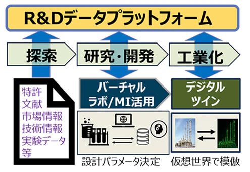 「R&Dデータプラットフォーム」探索：特許、文献、市場情報、技術情報、実験データ等。研究・開発：バーチャルラボ/MI活用、設計パラメータ決定。工業化：デジタルツイン、仮想世界で模倣。
