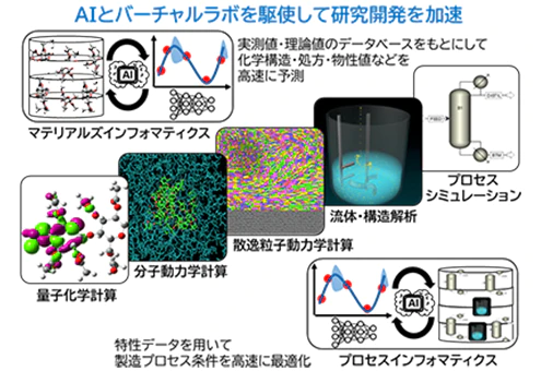 「AIとバーチャルラボを駆使して研究開発を加速」マテリアルズインフォマティクス 実測値・理論値のデータベースをもとにして化学構造・処方・物性値などを高速に予測。量子化学計算、分子動力学計算、散逸粒子動力学計算、流体・構造解析、プロセスシミュレーション。特性データを用いて製造プロセス条件を高速に最適化 プロセスインフォマティクス