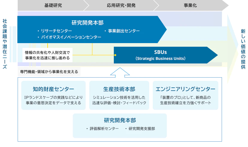 社会課題や潜在ニーズから新しい価値の提供までの流れと各部署の役割を示した図。上部には基礎研究、応用研究・開発、事業化の3段階があり、その下に各部署の役割を示している。