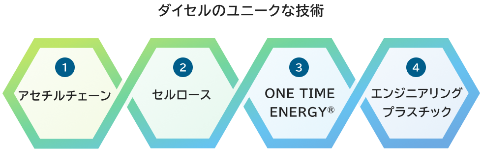ダイセルのユニークな技術 1.アセチルチェーン 2.セルロース 3.ONE TIME ENERGY 4.エンジニアリングプラスチック