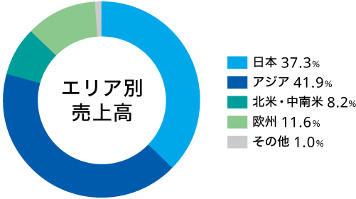 エリア別売上高：日本 37.3％、アジア 41.9％、北米・中南米 8.2％、欧州 11.6％、その他 1.0％