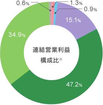 2023年3月期連結営業利益グラフ図