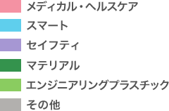 2023年3月期連結営業利益グラフ図