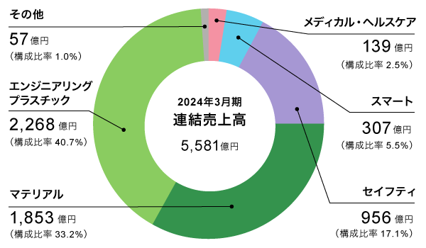 2024年3月期連結売上高グラフ図