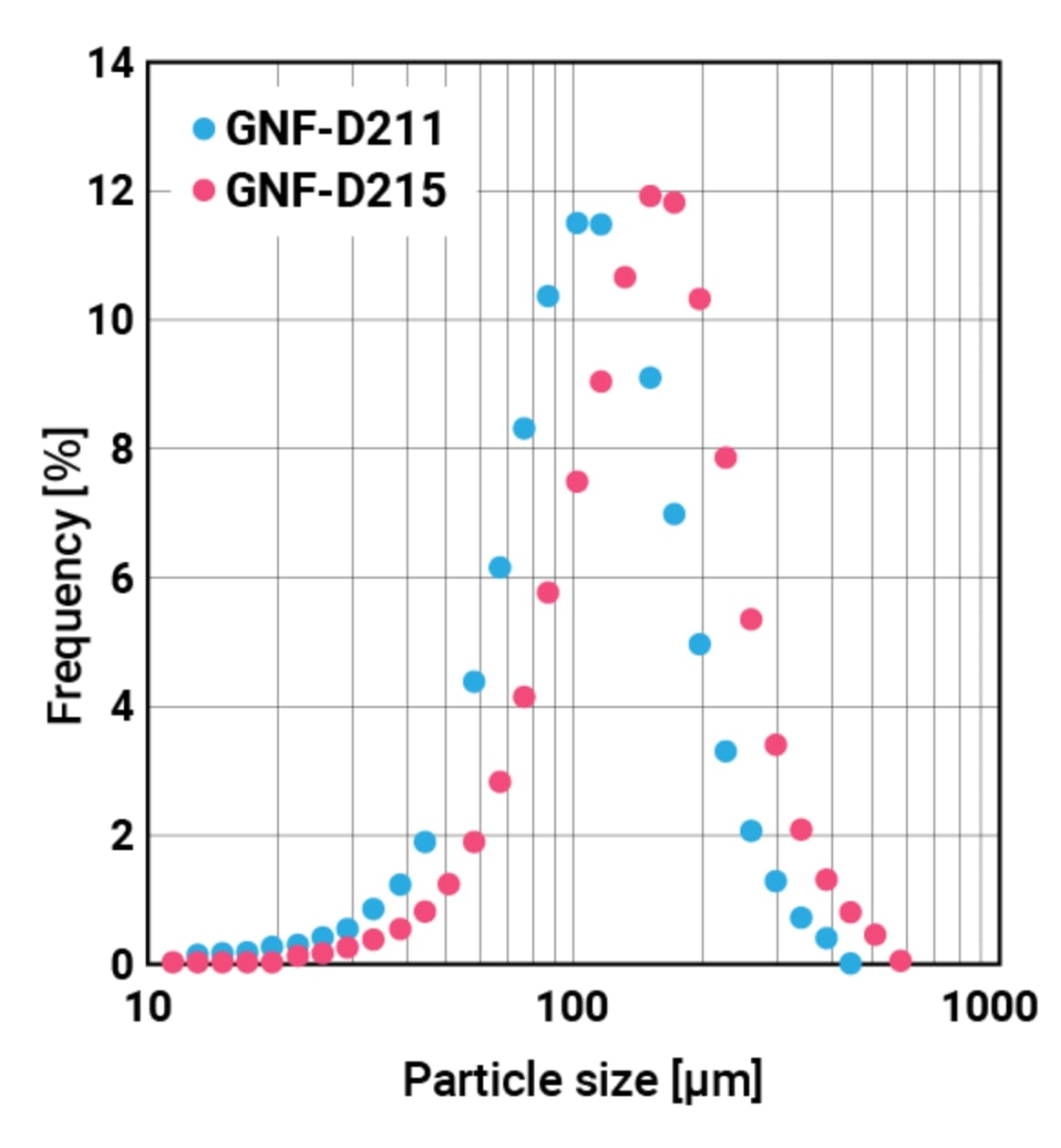 Particle size distribution