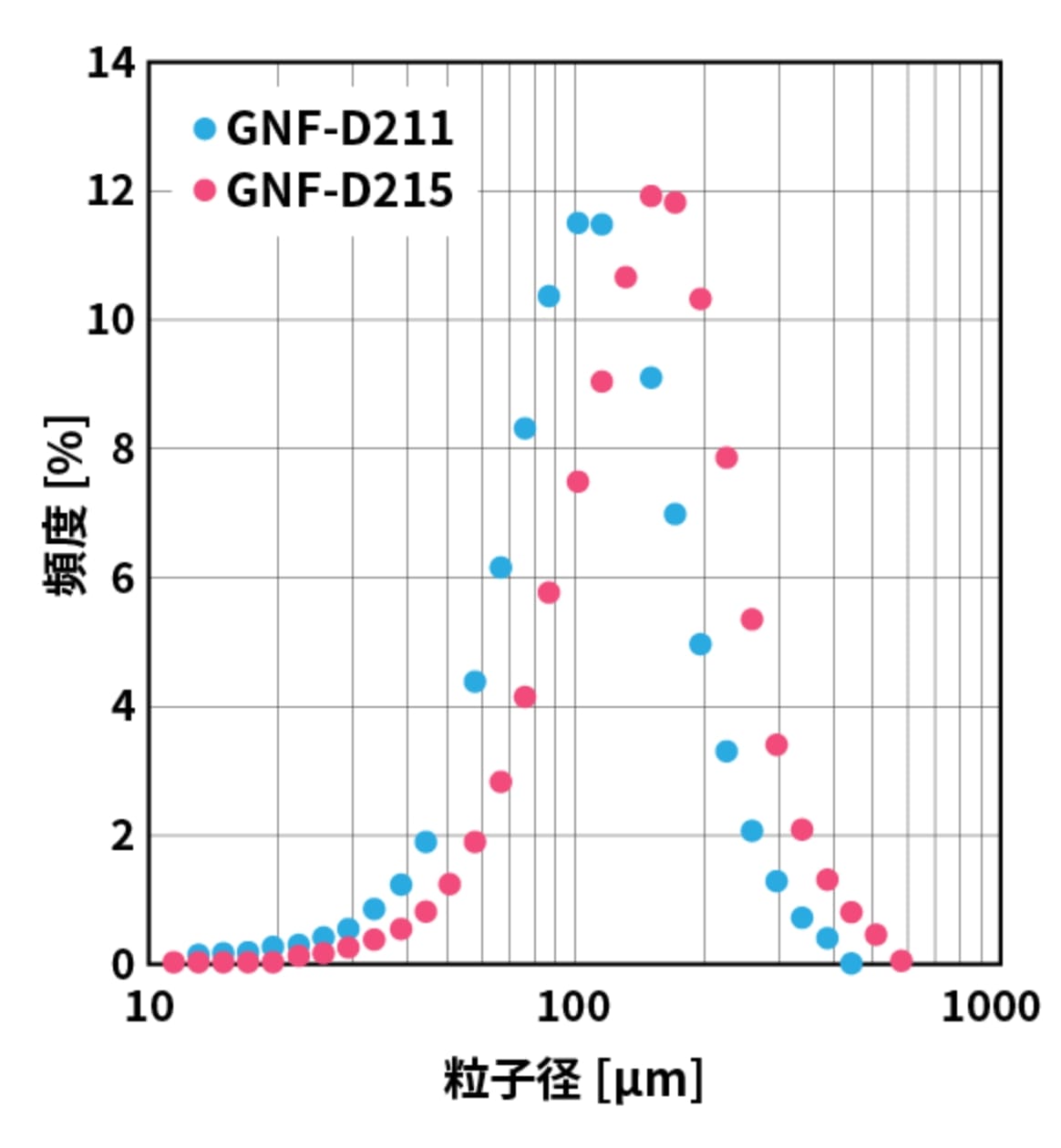 グランフィラーD®の粒度分布