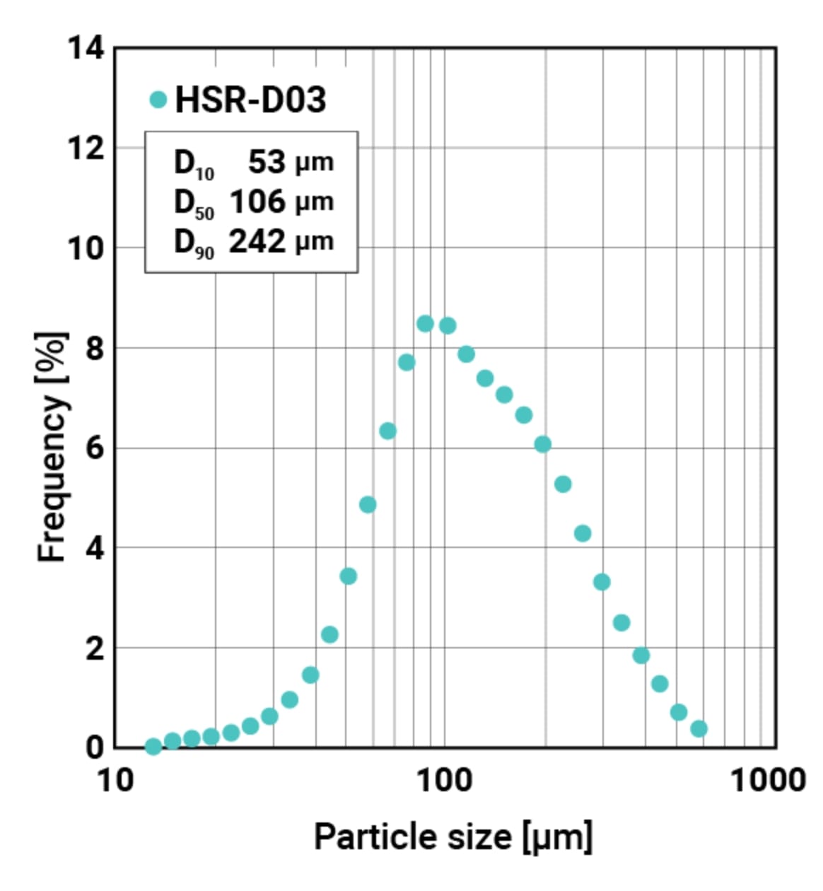 Particle size distribution