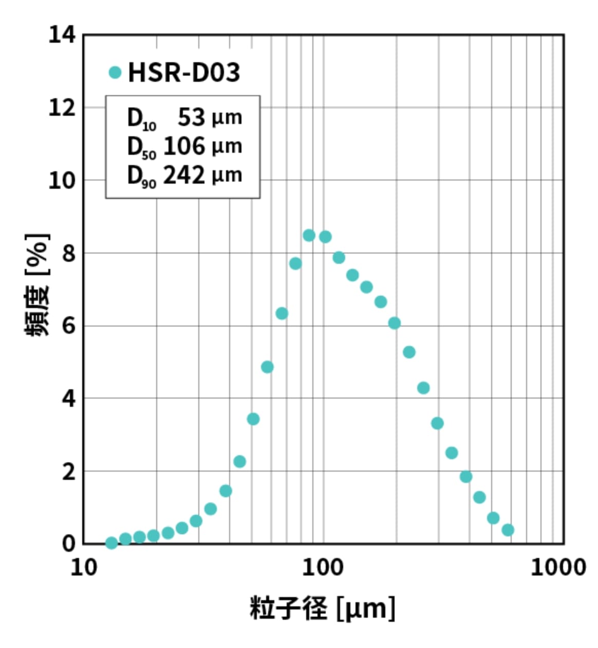 ハイソラッド®の粒度分布