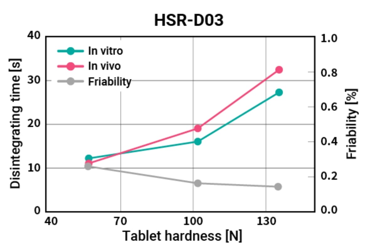 Tablet performance of placebo ODTs