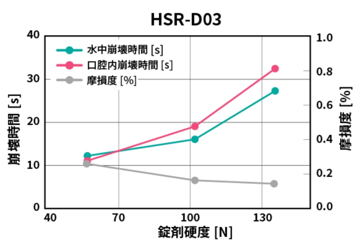 プラセボ錠の錠剤性能