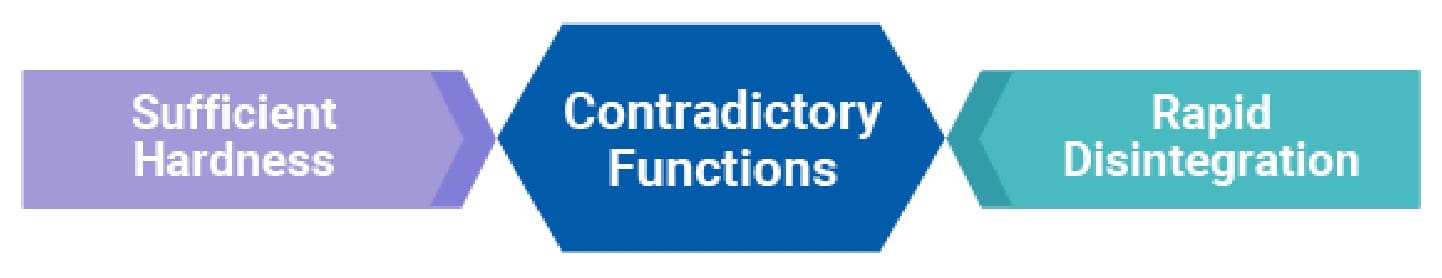 SufficientHardness ContradictoryFunctions RapidDisintegration