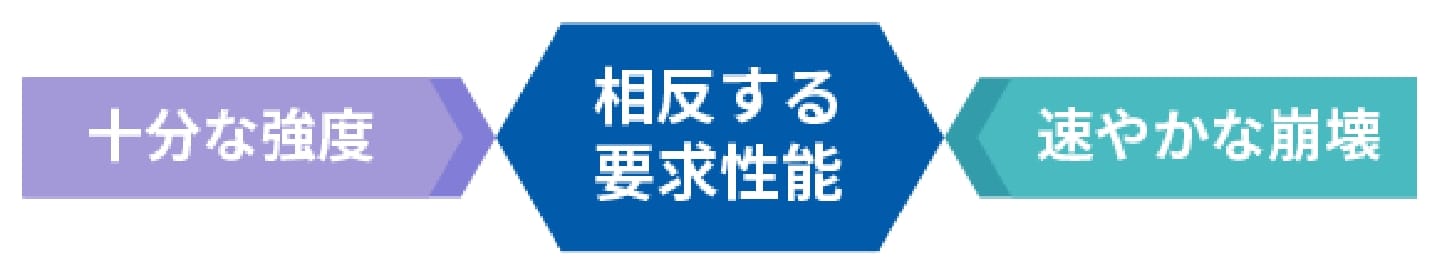 十分な強度　相反する要求性能　速やかな崩壊