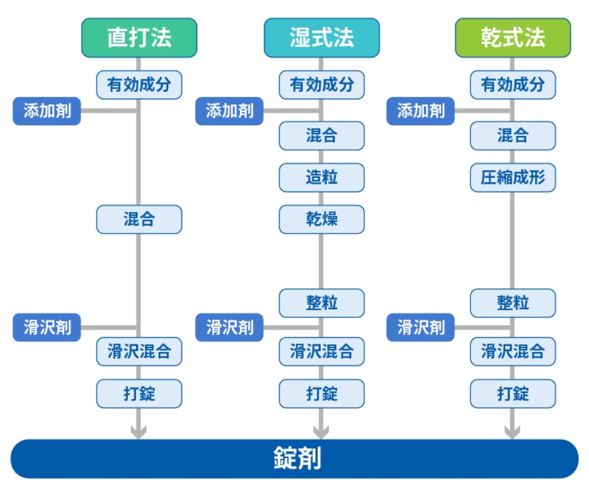 乾式直打とは?