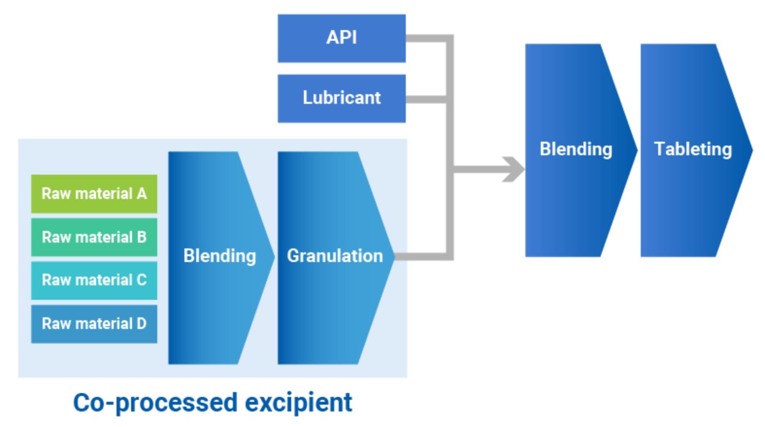 Co-processed excipient