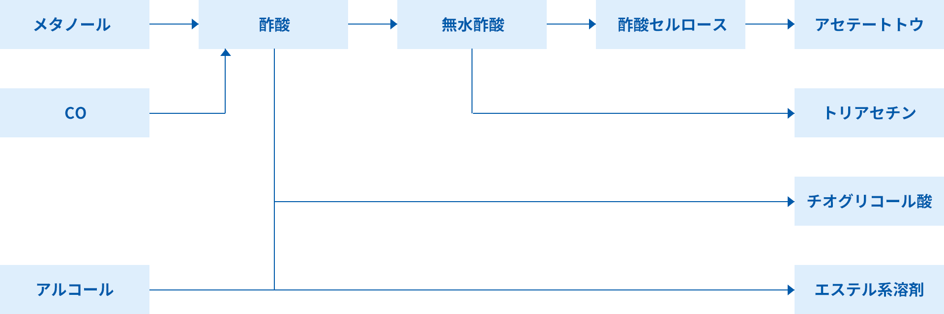 アセチルチェーン フロー図