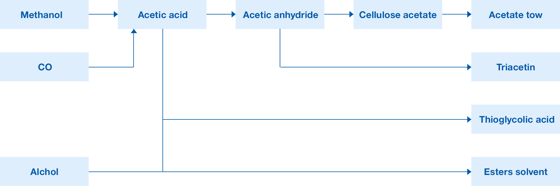 acetyl chain flow