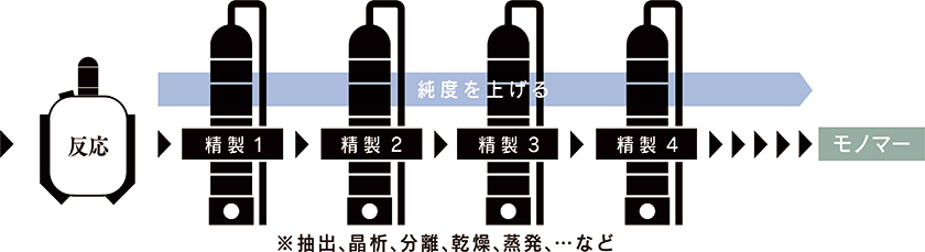 従来のモノマー製造工程