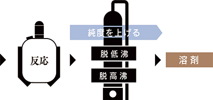 従来の溶剤製造工程