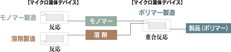 サプライチェーンの工程変革